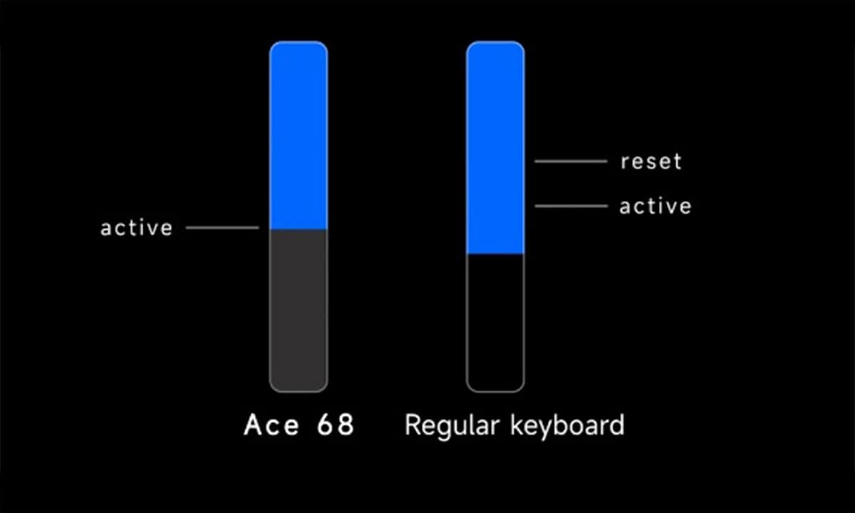 Rapid Trigger Technologie