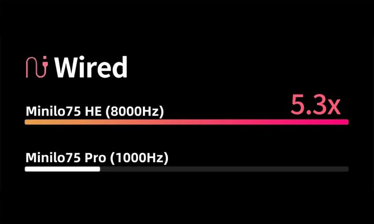 Latency zo laag als 0,125 ms