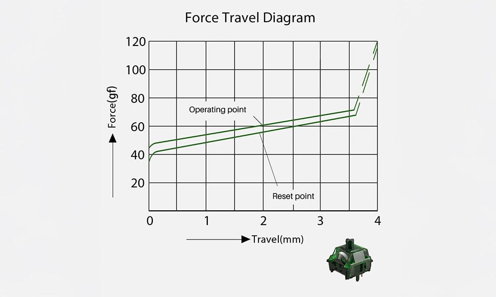 MonsGeek Green Fog Lineaire Switch