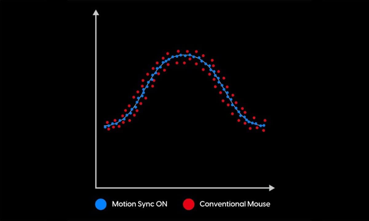 PixArt Motion Sync Technologie