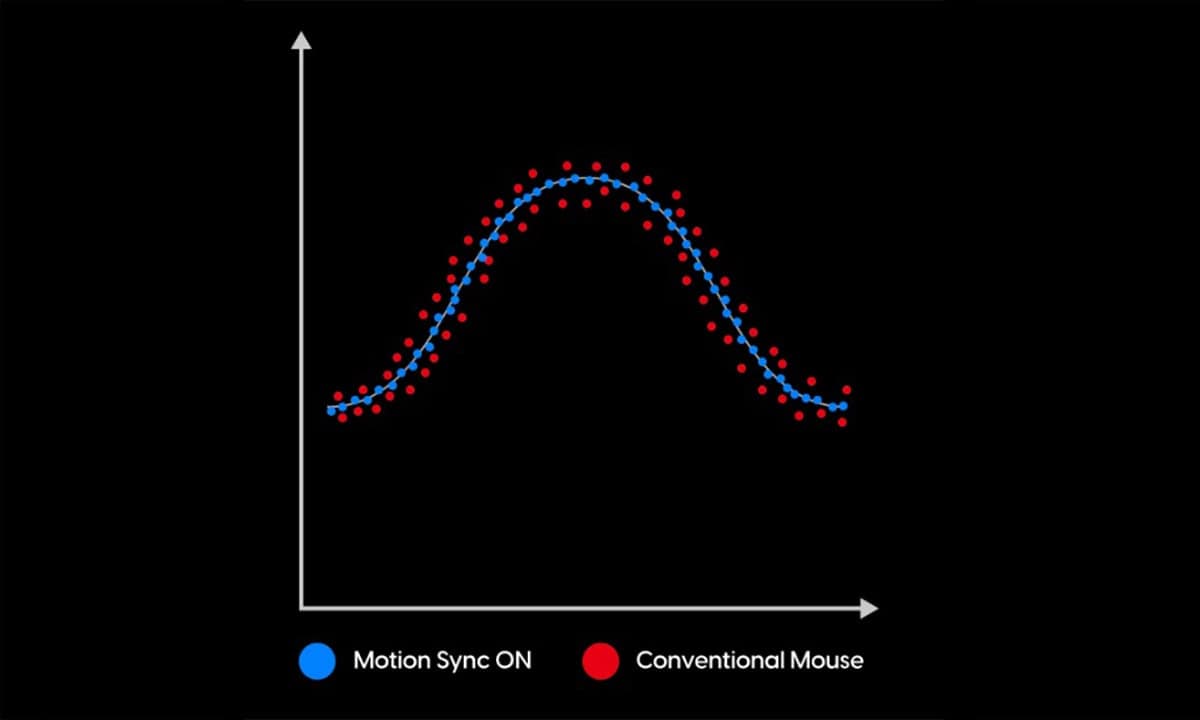 PixArt Motion Sync Technologie
