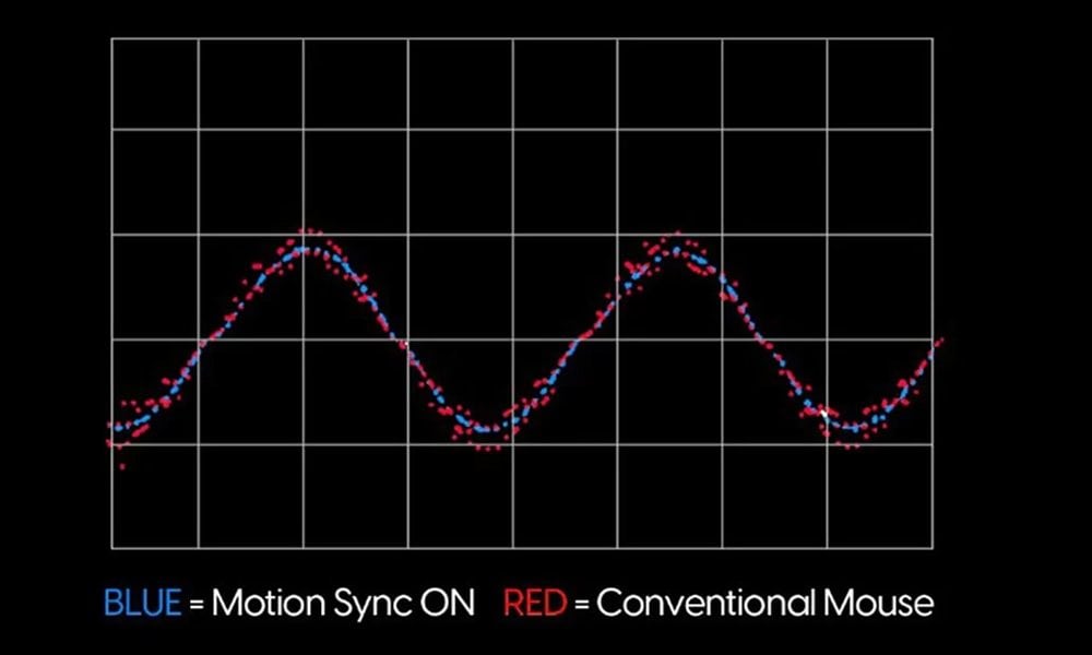 PixArt Motion Sync Technologie