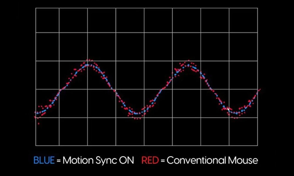 PixArt Motion Sync Technologie