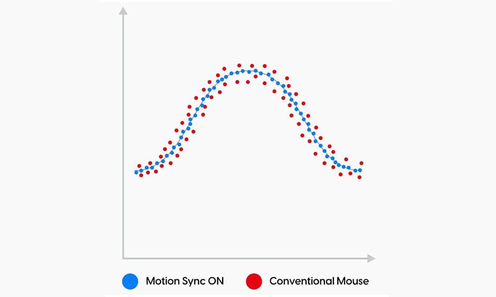 PixArt Motion Sync Technologie