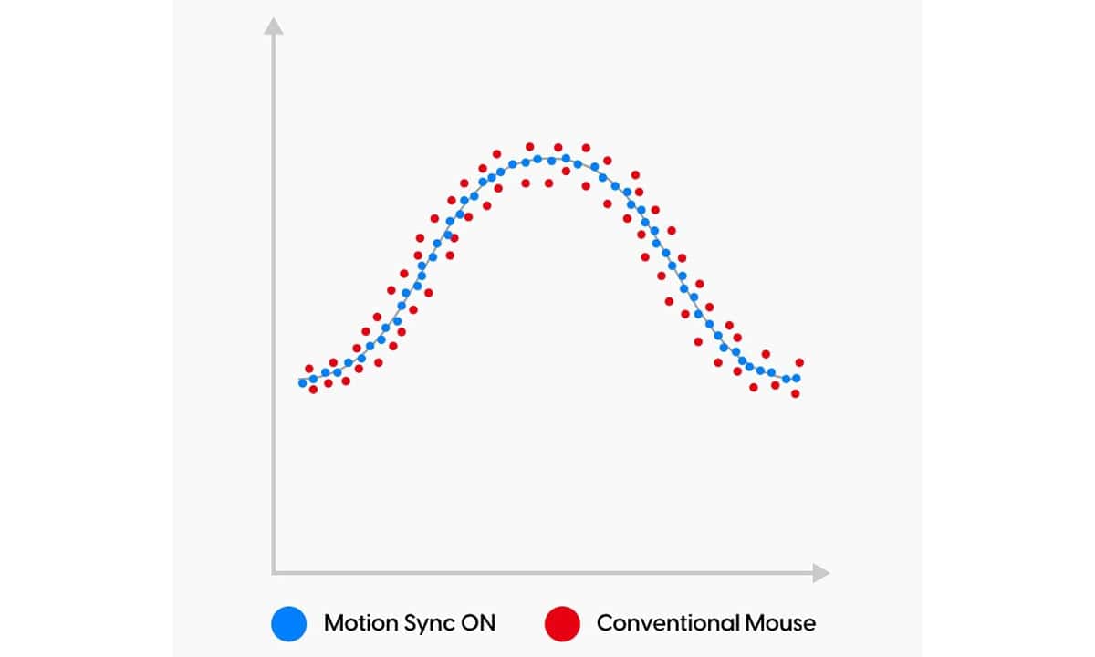 PixArt Motion Sync Technologie