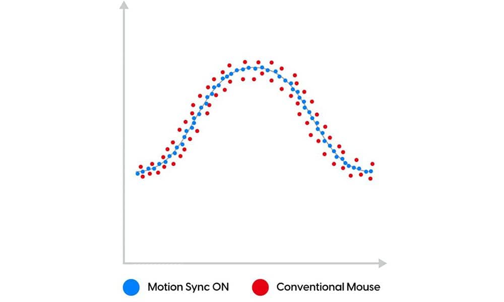 PixArt Motion Sync Technologie