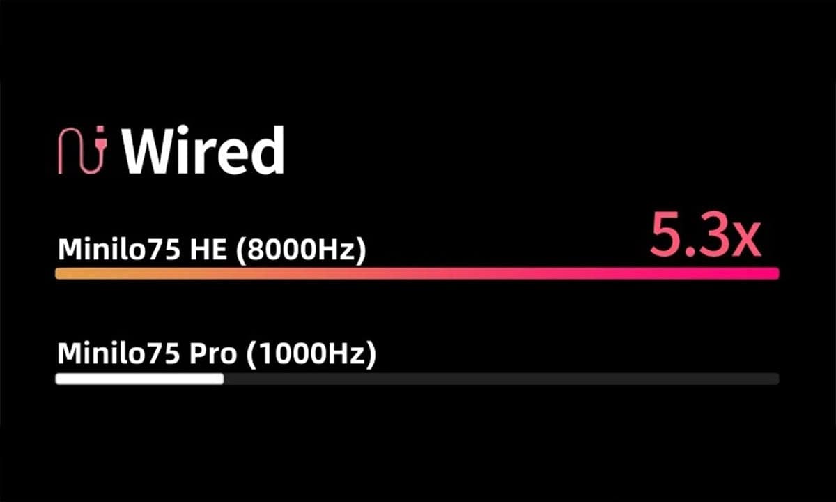 Latency zo laag als 0,125 ms