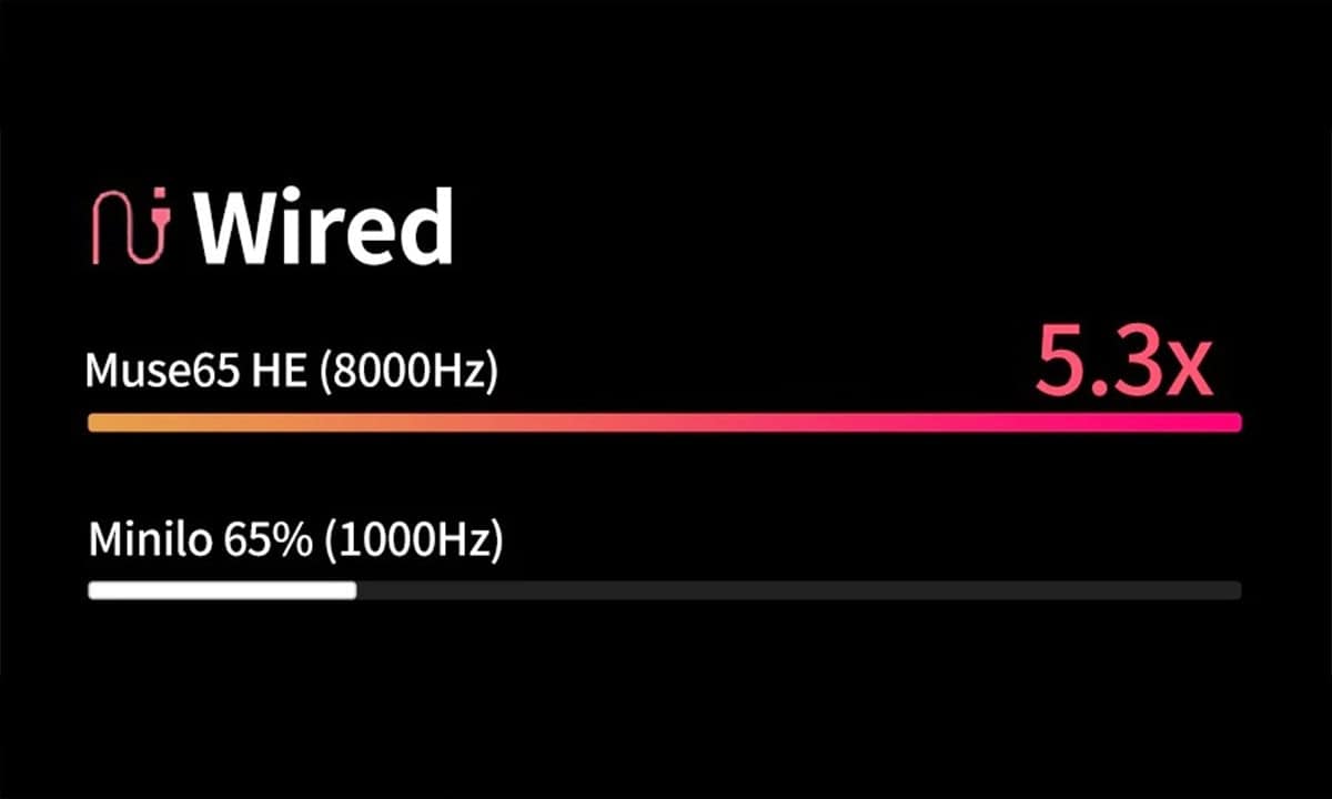 Latency zo laag als 0,2 ms