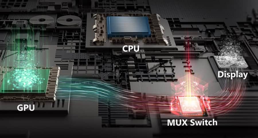 Kleurrijke technologiecomponenten van een gaming motherboard met CPU, GPU, display en MUX switch voor optimale game-prestaties.