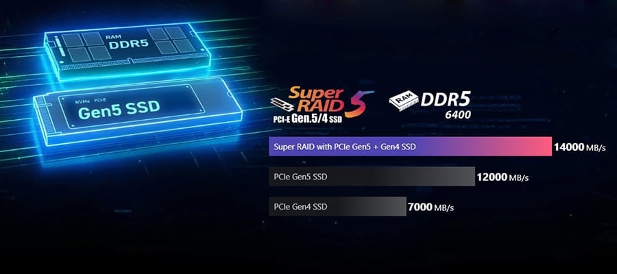Super RAID 5 met PCIe Gen5 en Gen4 SSD voor maximale gaming prestaties bij Azoth Gaming.