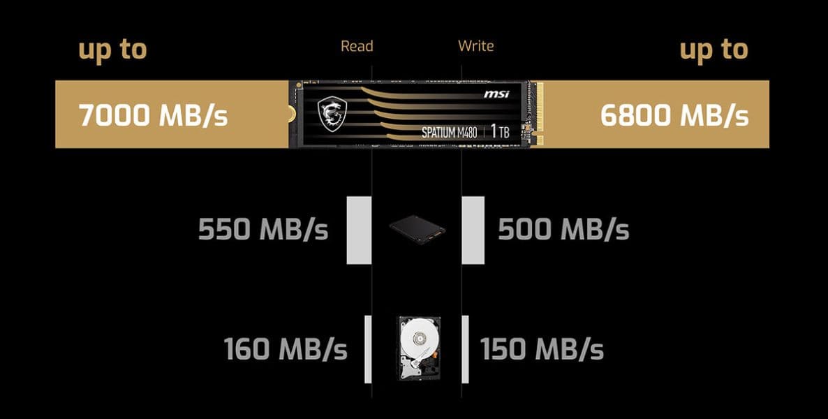 m480 speed Gen4 speed