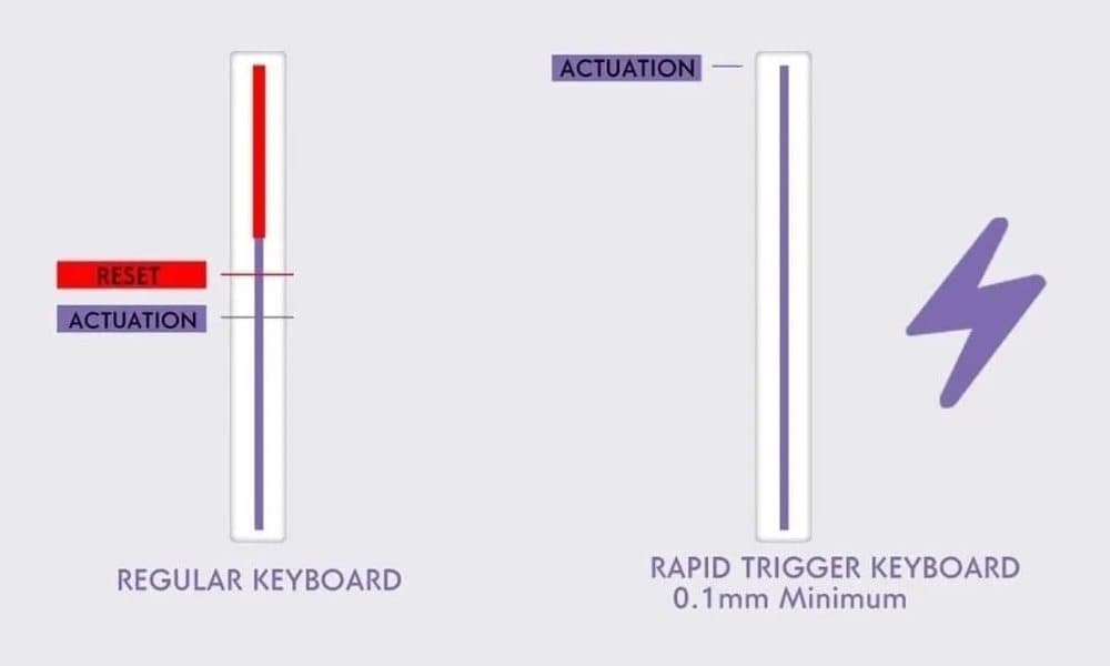 Hall Effect en Rapid Trigger (RT)