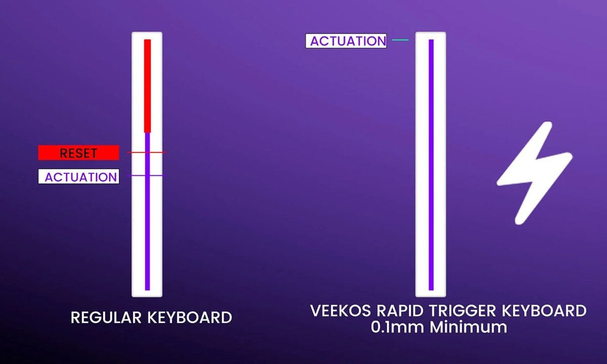 Optimaal mechanisch gaming toetsenbord met magnetische switches en Hall-effect technologie.