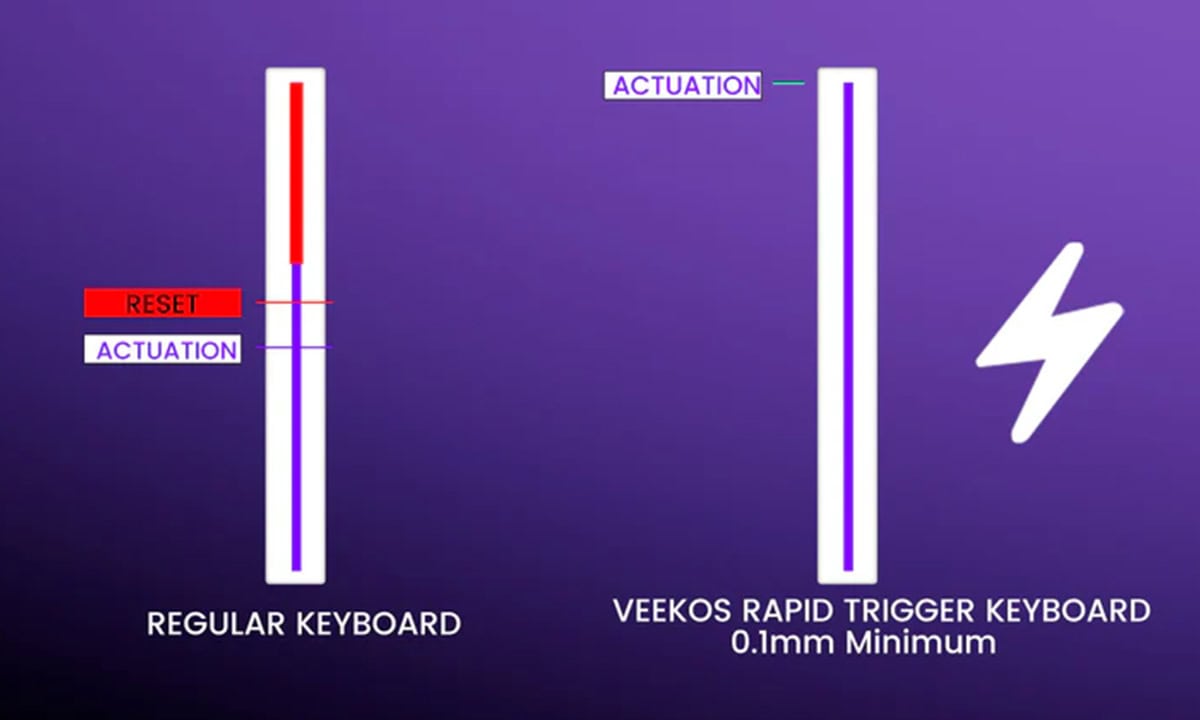 Diagram van het Akko Veekos Shine60 HE gaming toetsenbord met magnetische switches en RGB-verlichting, inclusief snelheids- en resetfuncties voor optimale gamingprestaties.