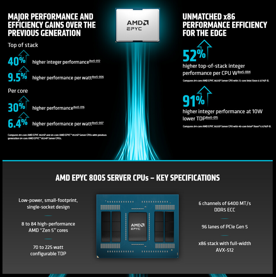 Amd Epyc 8005 Serie Gelanceerd: Tot 84 Zen 5 Kernen Voor Efficiënte Datacenters