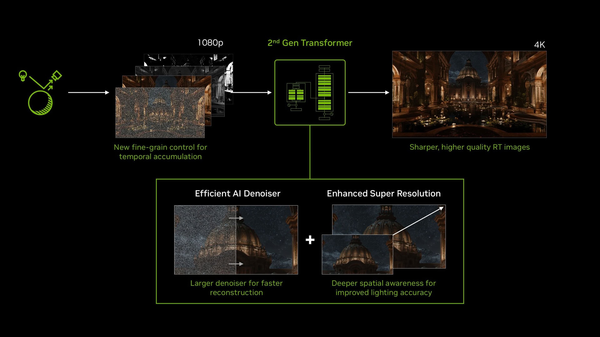 Diagram van de 2e generatie AI-beeldverwerking met verbeterde resolutie en realtime rendering voor gaming.