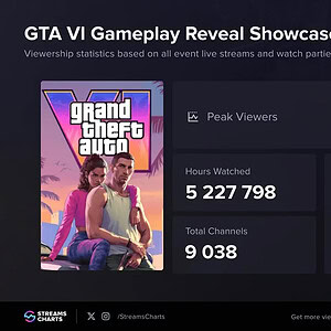 Gta Vi Gameplay Showcase Boekt Bijna 4 Miljoen Kijkers Hype Bereikt Nieuwe Hoogtes