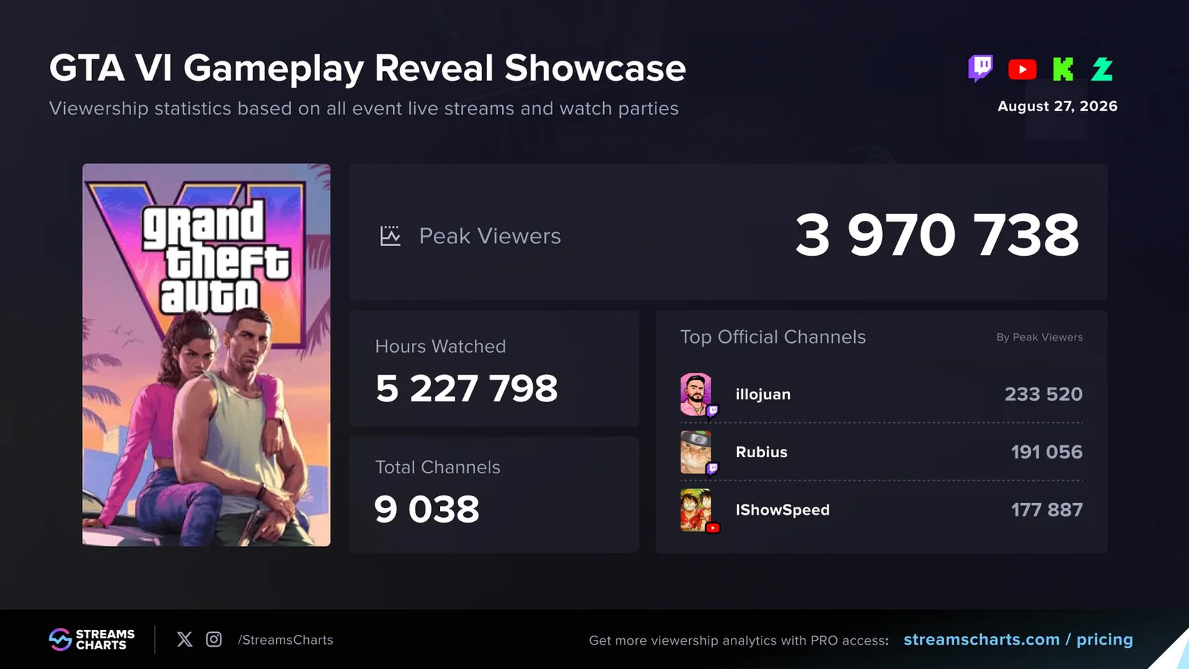 Gta Vi Gameplay Showcase Boekt Bijna 4 Miljoen Kijkers Hype Bereikt Nieuwe Hoogtes